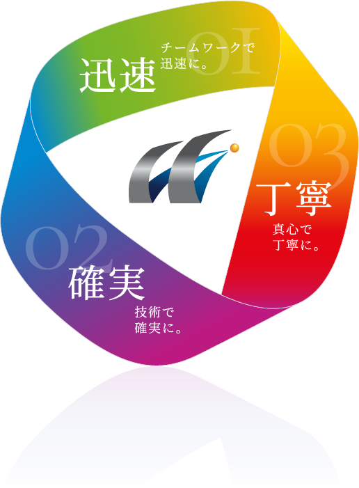 迅速チームワークで迅速に。丁寧真心で丁寧に。確実技術で確実に。